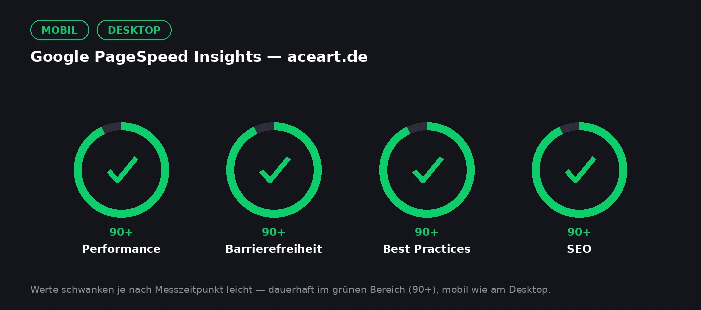 Google PageSpeed Insights for aceart.de: four green score rings for performance, accessibility, best practices and SEO, each at 90 and above