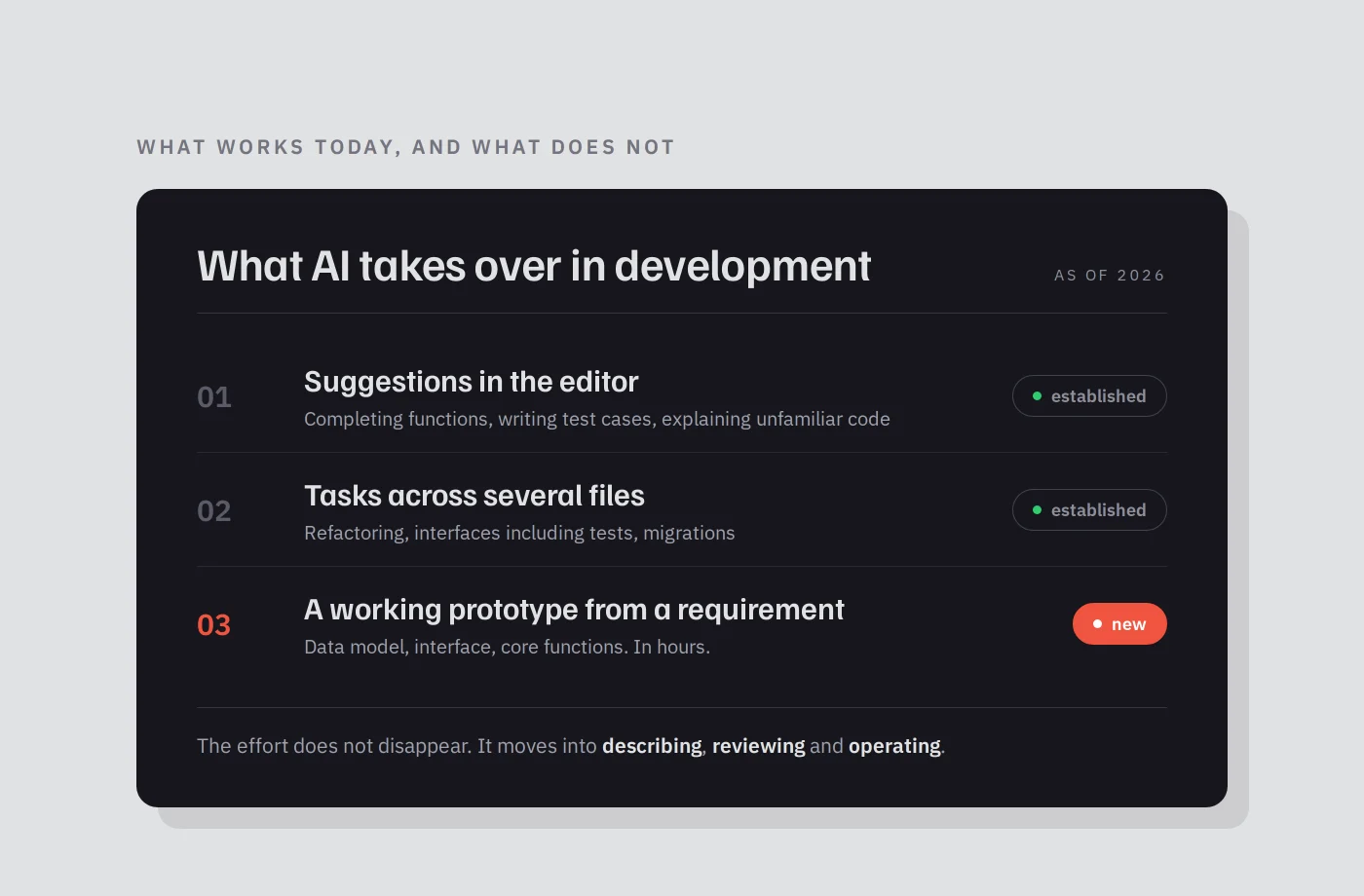 AI in Software Development: What Actually Works in 2026